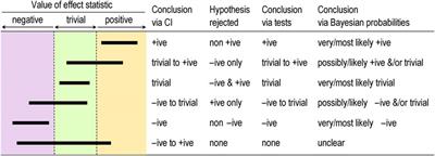 Replacing statistical significance and non-significance with better approaches to sampling uncertainty